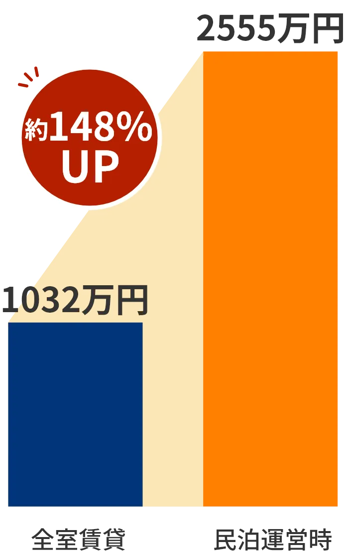 全室賃貸と民泊運営時の売上比較グラフ