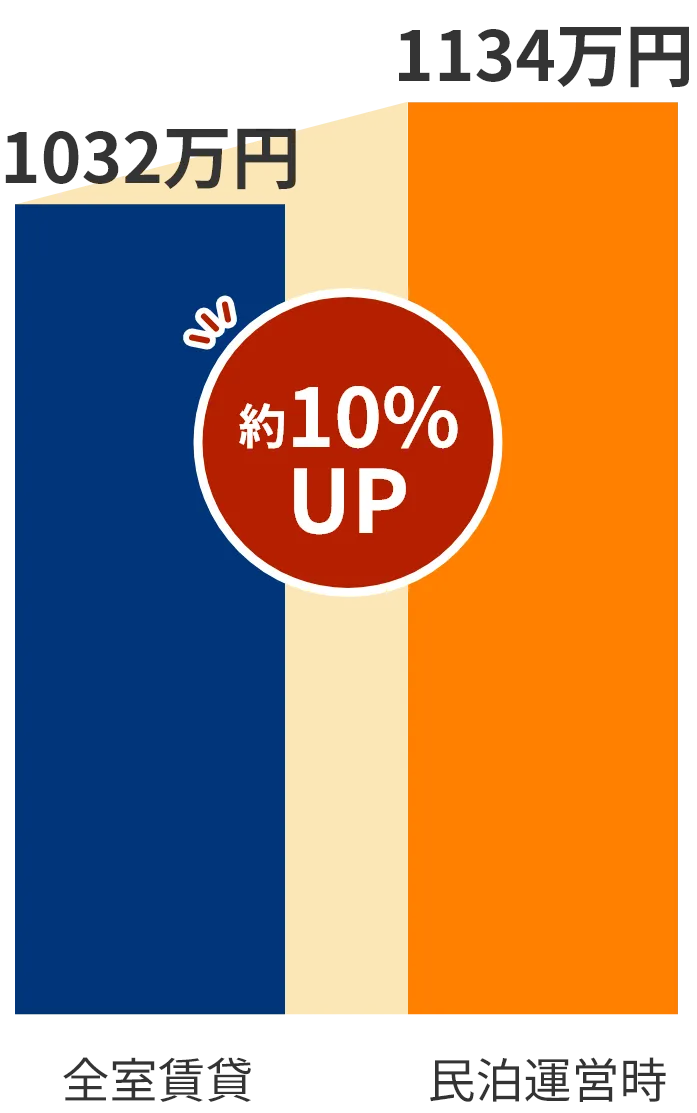 全室賃貸と民泊運営時の売上比較グラフ
