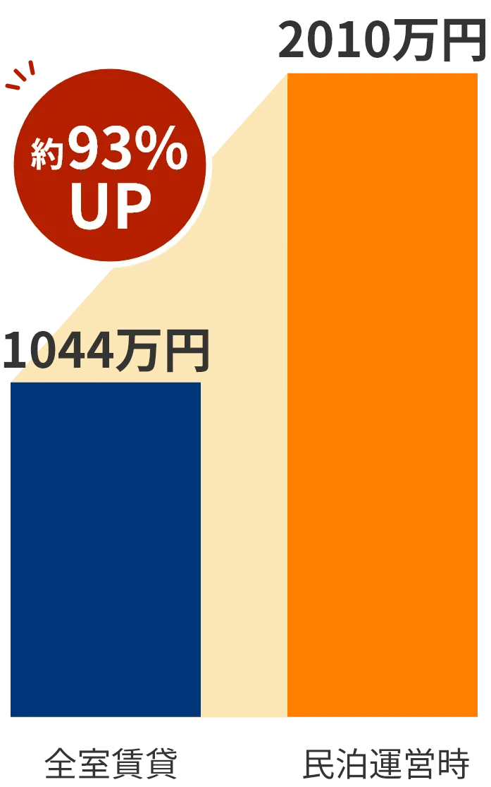 全室賃貸と民泊運営時の売上比較グラフ